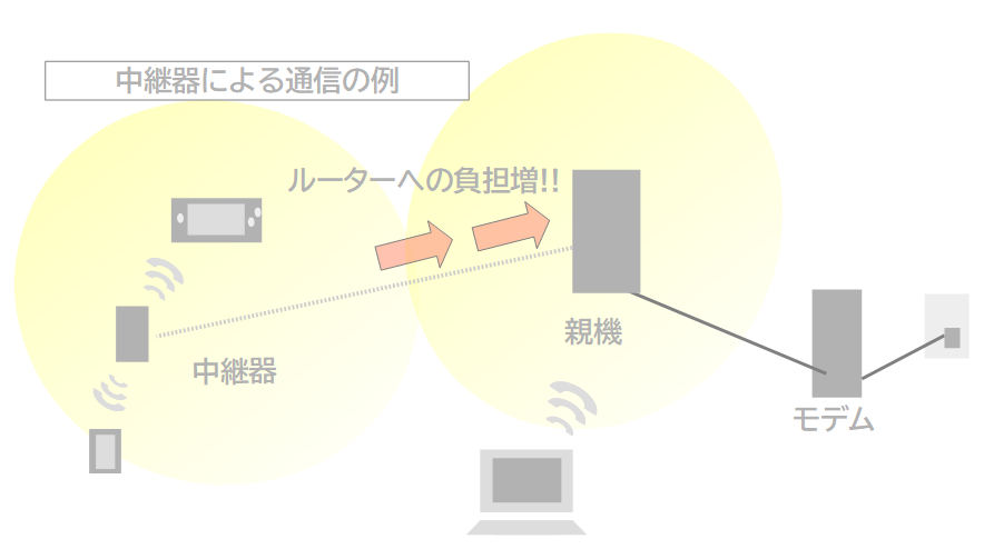 中継器による通信の図